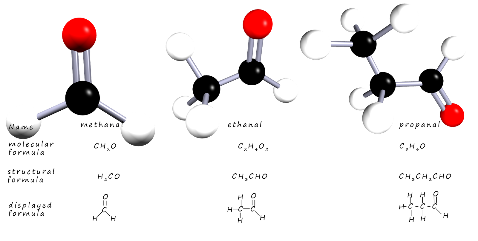 Nomenclature and functional groups